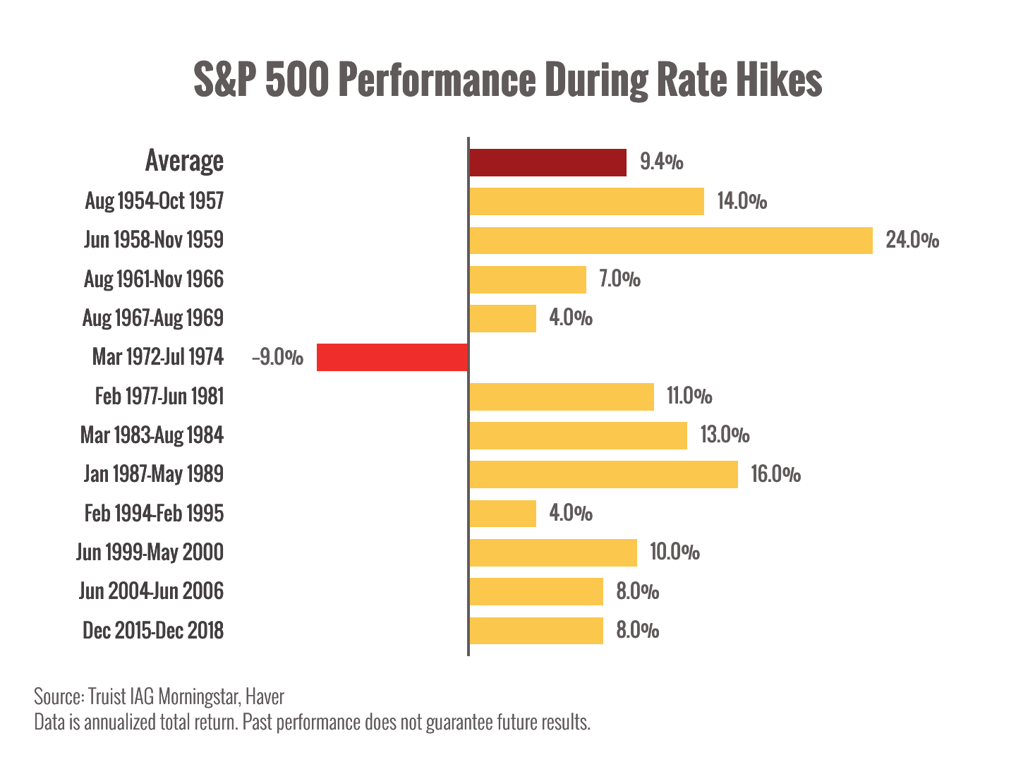 S&P During Rate Hike Chart