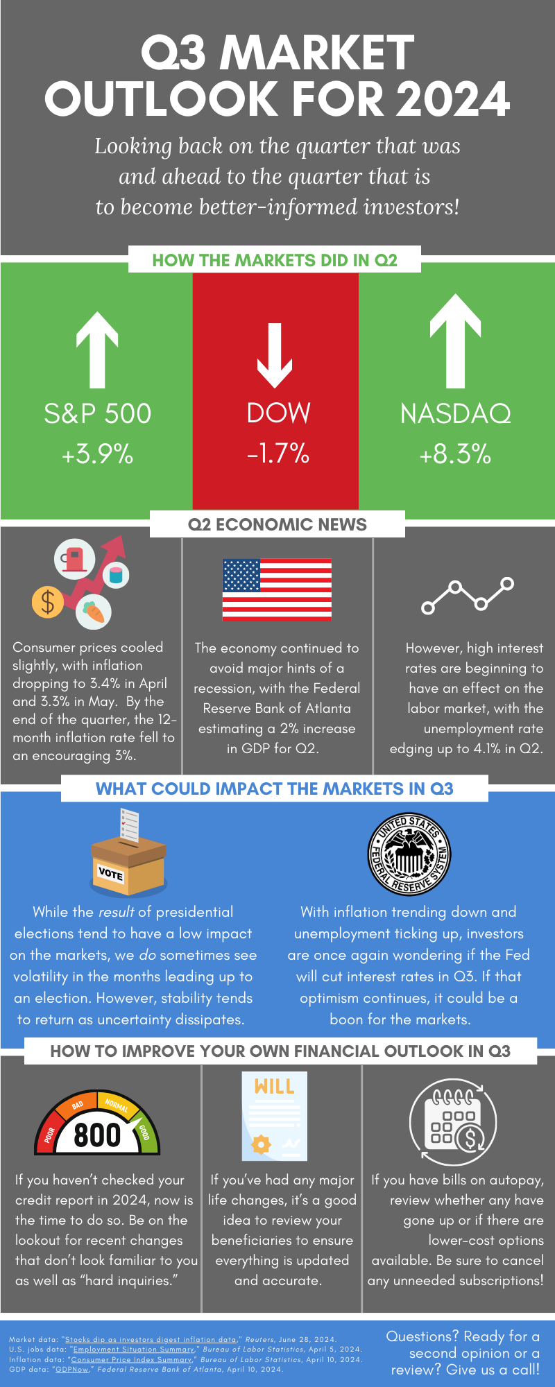 Looking back on the quarter that was and ahead at the quarter that is to become better-informed investors.
How the market did in Q2 and Economic News. What can impact the market in Q3.