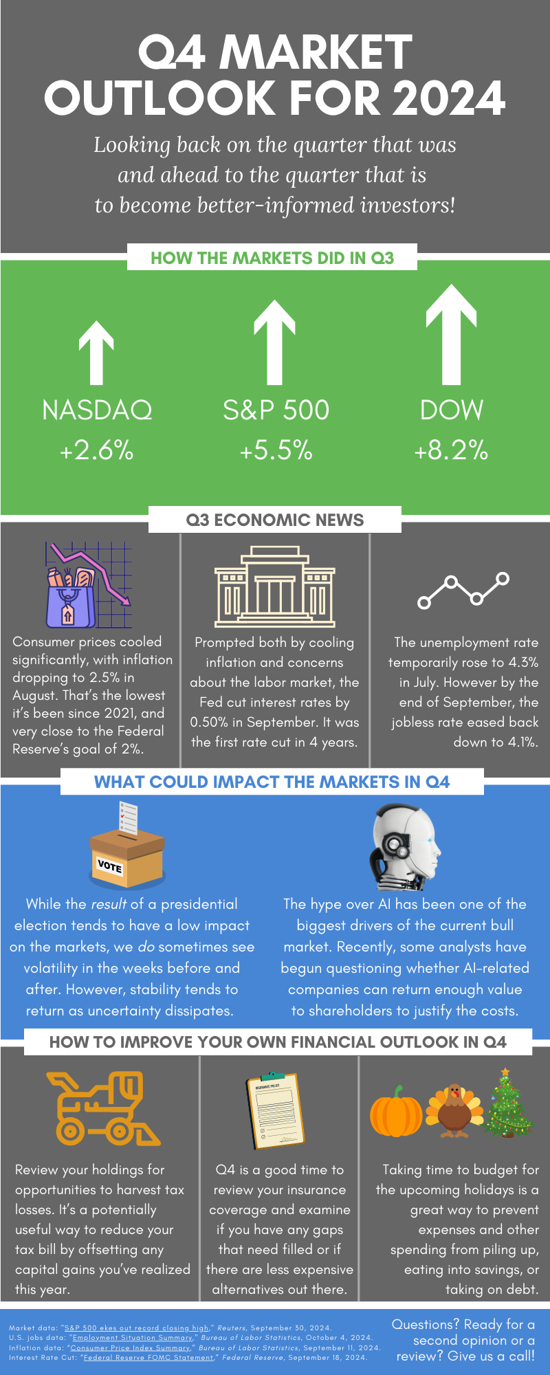 Image of how the markets did and news impacting the market.